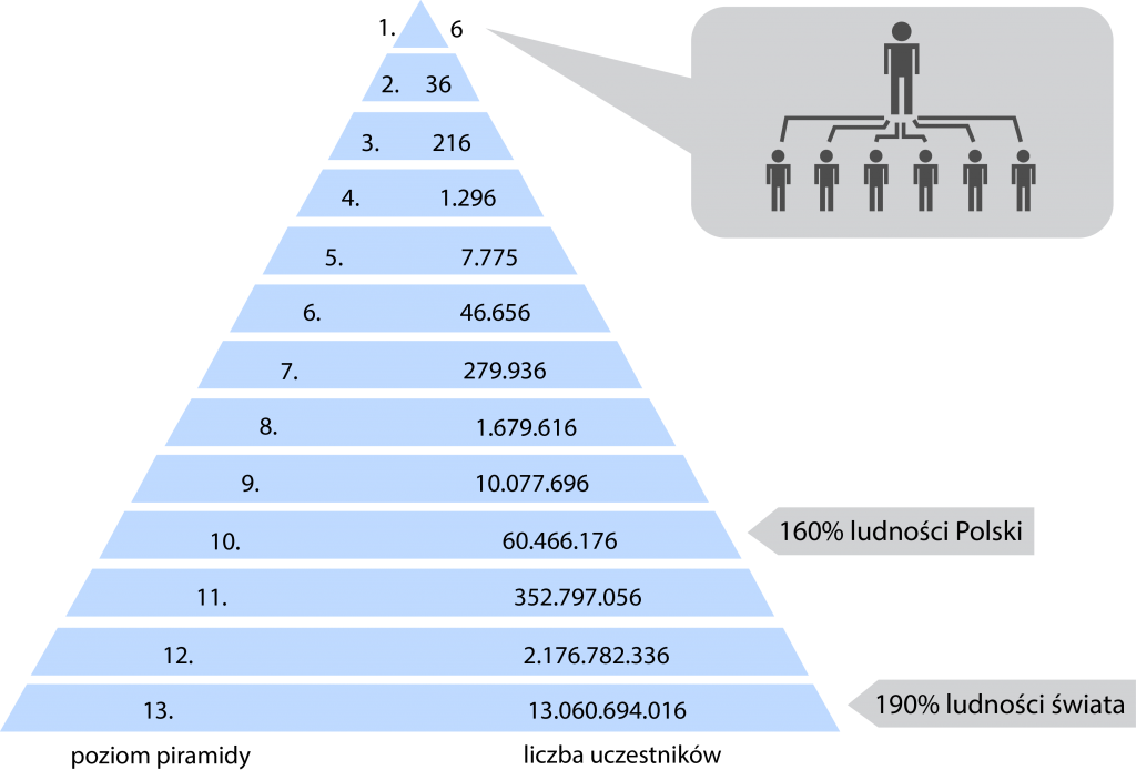 piramida finansowa - schemat ponziego - marketing sieciowy - blog o MLM